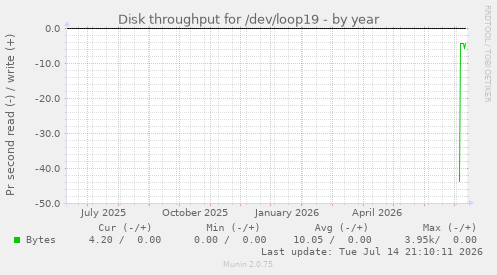 Disk throughput for /dev/loop19