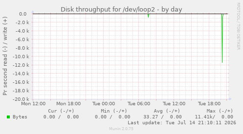 Disk throughput for /dev/loop2