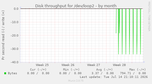 Disk throughput for /dev/loop2
