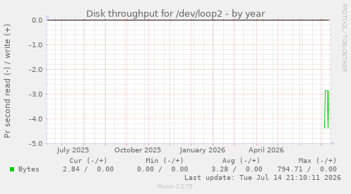 Disk throughput for /dev/loop2