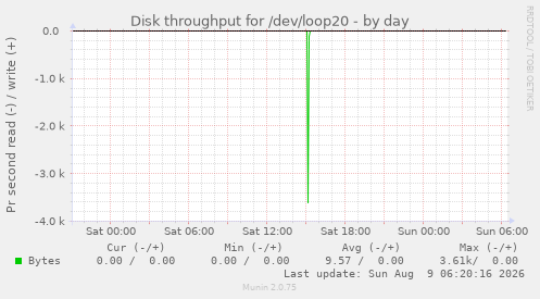 Disk throughput for /dev/loop20