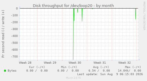 Disk throughput for /dev/loop20