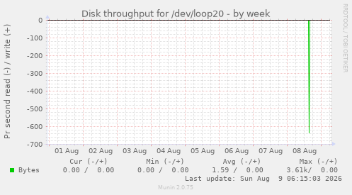 Disk throughput for /dev/loop20