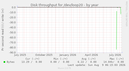 Disk throughput for /dev/loop20
