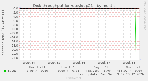 Disk throughput for /dev/loop21