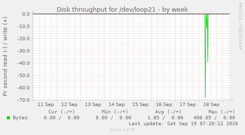 Disk throughput for /dev/loop21