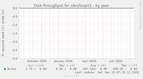 Disk throughput for /dev/loop21