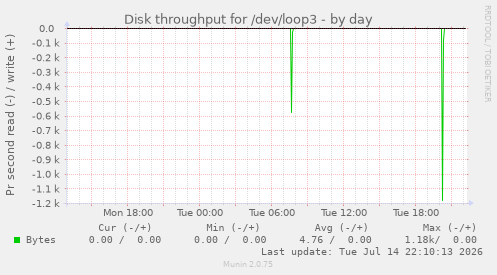 Disk throughput for /dev/loop3
