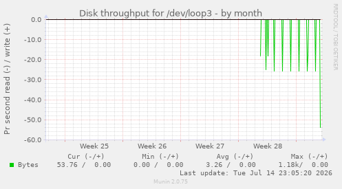 Disk throughput for /dev/loop3