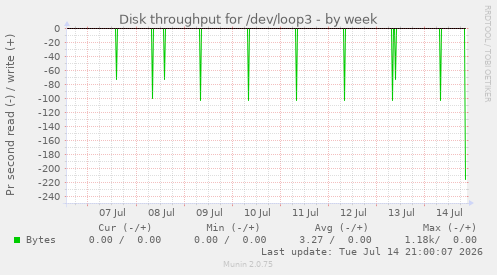 Disk throughput for /dev/loop3