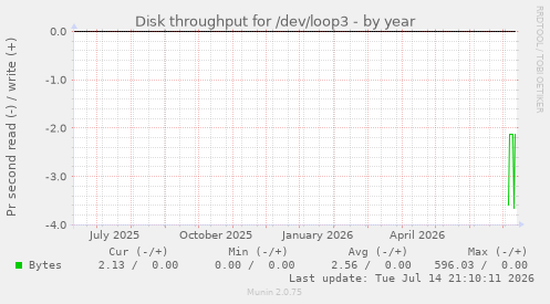 Disk throughput for /dev/loop3