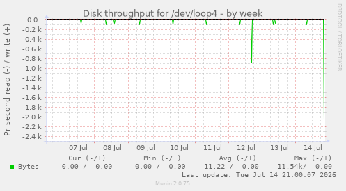Disk throughput for /dev/loop4