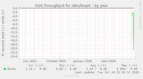 Disk throughput for /dev/loop4