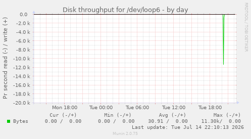 Disk throughput for /dev/loop6