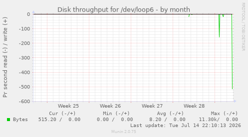 Disk throughput for /dev/loop6