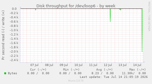 Disk throughput for /dev/loop6