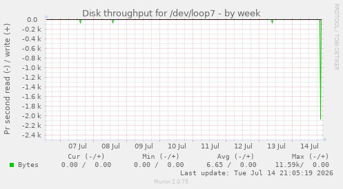 Disk throughput for /dev/loop7