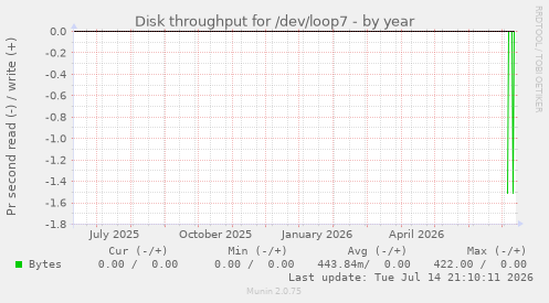 Disk throughput for /dev/loop7
