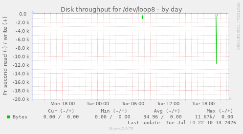 Disk throughput for /dev/loop8