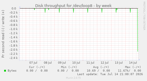 Disk throughput for /dev/loop8