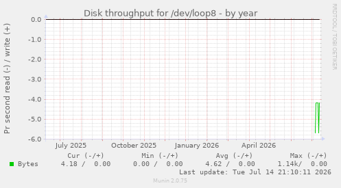 Disk throughput for /dev/loop8