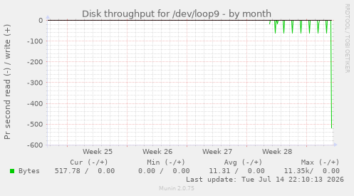 Disk throughput for /dev/loop9