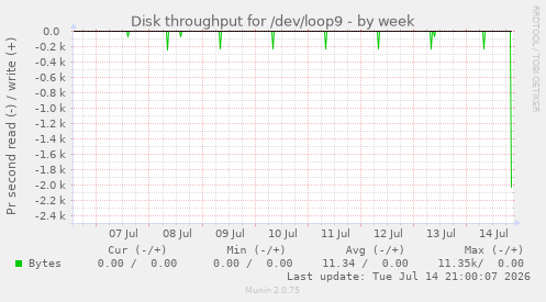 Disk throughput for /dev/loop9