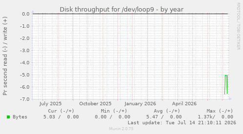 Disk throughput for /dev/loop9