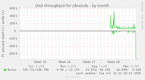 Disk throughput for /dev/sda