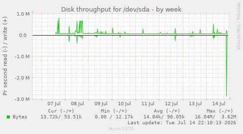 Disk throughput for /dev/sda