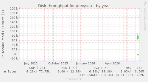 Disk throughput for /dev/sda