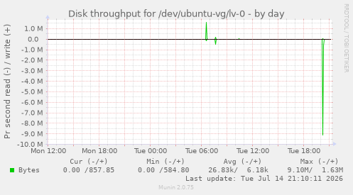 Disk throughput for /dev/ubuntu-vg/lv-0