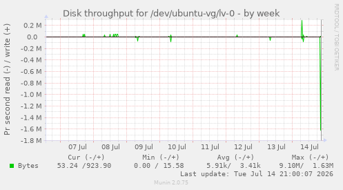 Disk throughput for /dev/ubuntu-vg/lv-0