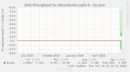 Disk throughput for /dev/ubuntu-vg/lv-0