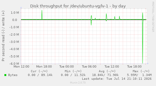 Disk throughput for /dev/ubuntu-vg/lv-1