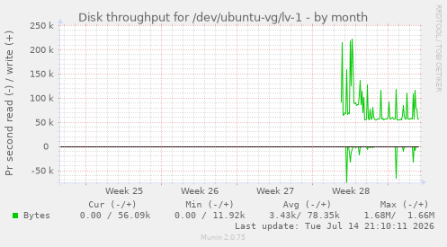 Disk throughput for /dev/ubuntu-vg/lv-1