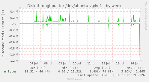 Disk throughput for /dev/ubuntu-vg/lv-1