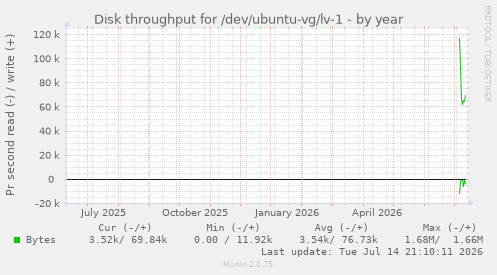 Disk throughput for /dev/ubuntu-vg/lv-1