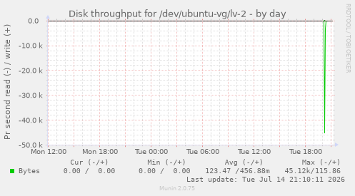 Disk throughput for /dev/ubuntu-vg/lv-2