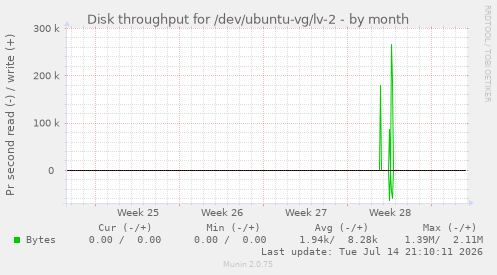 Disk throughput for /dev/ubuntu-vg/lv-2