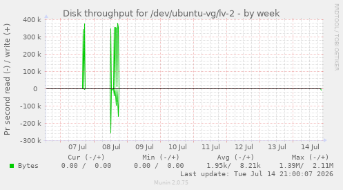 Disk throughput for /dev/ubuntu-vg/lv-2