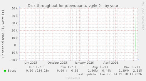 Disk throughput for /dev/ubuntu-vg/lv-2