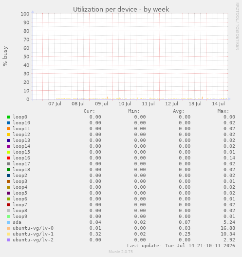 Utilization per device