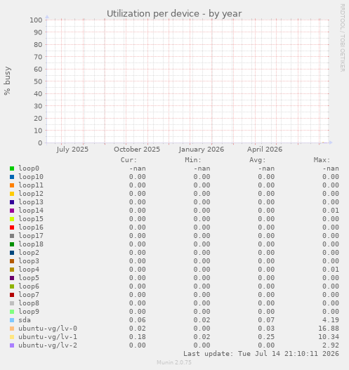 Utilization per device
