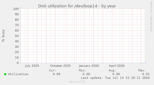 Disk utilization for /dev/loop14