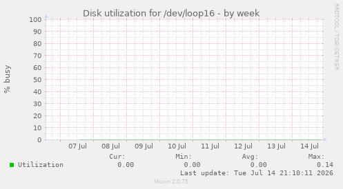 Disk utilization for /dev/loop16