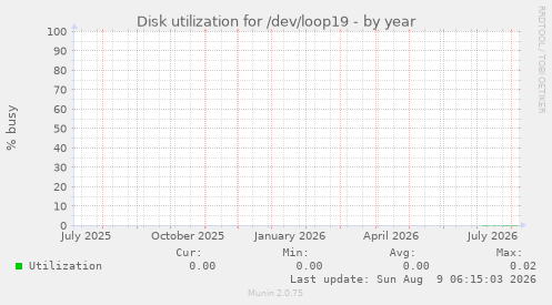 Disk utilization for /dev/loop19