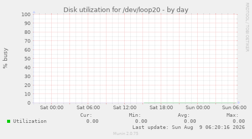 Disk utilization for /dev/loop20
