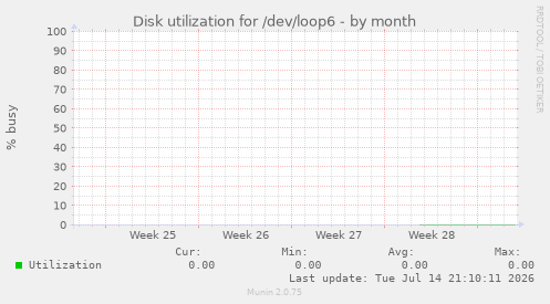 Disk utilization for /dev/loop6