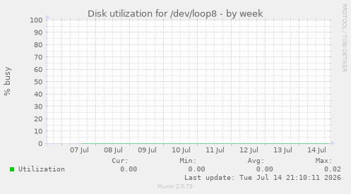 Disk utilization for /dev/loop8